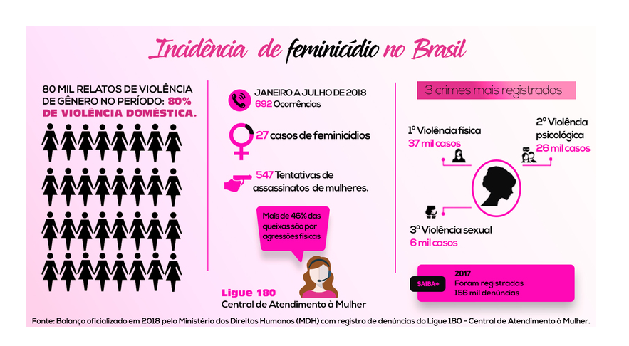 FEMINICÍDIO NO BRASIL: Em 2018, o País registrou mais de 740 ocorrências relacionadas